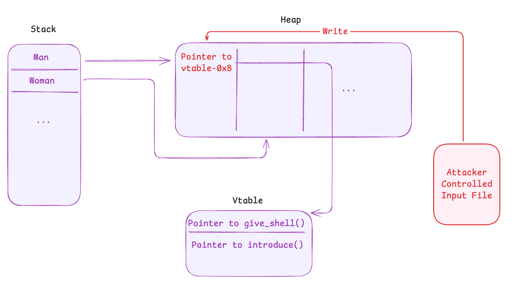 UAF attack overlap
